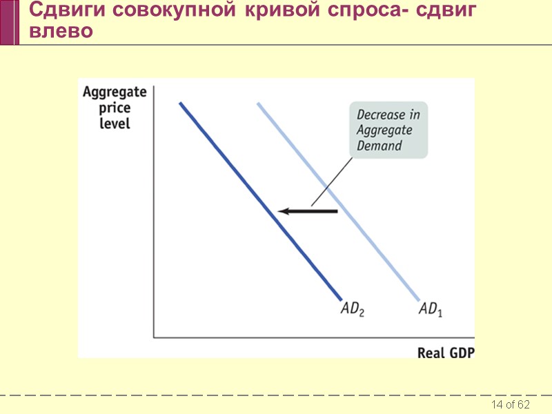 Сдвиги совокупной кривой спроса- сдвиг влево